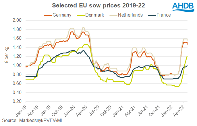 Chart showing EU sow prices